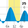 Sunset Beach Tubbs Inlet tide chart for Sunday, December 25, 2022