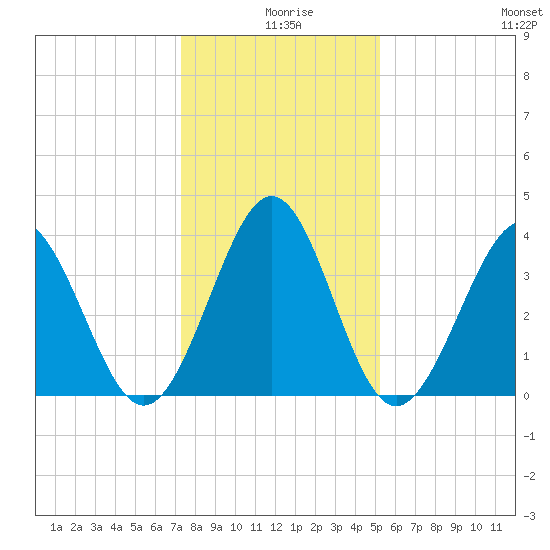 Sunset Beach Tubbs Inlet tide chart for Wednesday, December 28, 2022