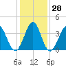 Sunset Beach Tubbs Inlet tide chart for Wednesday, December 28, 2022