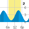 Sunset Beach Tubbs Inlet tide chart for Friday, December 2, 2022