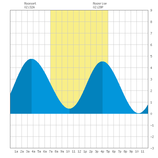 Sunset Beach Tubbs Inlet tide chart for Saturday, December 3, 2022