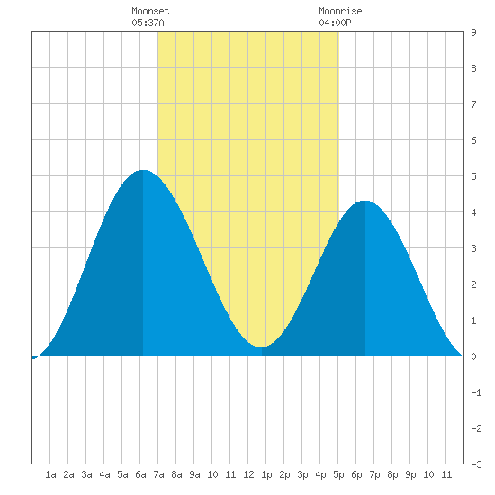 Sunset Beach Tubbs Inlet tide chart for Tuesday, December 6, 2022