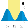 Sunset Beach Tubbs Inlet tide chart for Tuesday, December 6, 2022