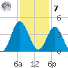 Sunset Beach Tubbs Inlet tide chart for Wednesday, December 7, 2022