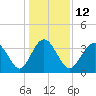 Sunset Beach Tubbs Inlet tide chart for Thursday, January 12, 2023
