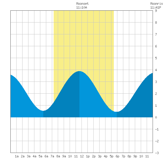 Sunset Beach Tubbs Inlet tide chart for Friday, January 13, 2023