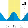 Sunset Beach Tubbs Inlet tide chart for Friday, January 13, 2023