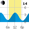 Sunset Beach Tubbs Inlet tide chart for Saturday, January 14, 2023