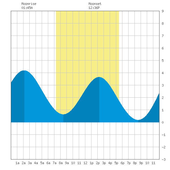 Sunset Beach Tubbs Inlet tide chart for Monday, January 16, 2023
