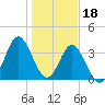 Sunset Beach Tubbs Inlet tide chart for Wednesday, January 18, 2023