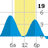 Sunset Beach Tubbs Inlet tide chart for Thursday, January 19, 2023