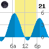 Sunset Beach Tubbs Inlet tide chart for Saturday, January 21, 2023