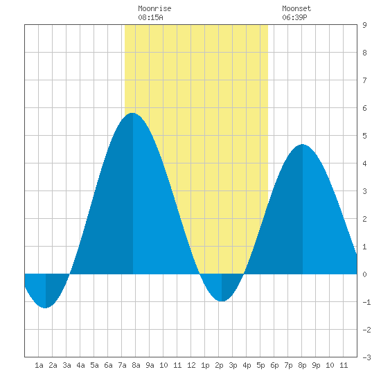 Sunset Beach Tubbs Inlet tide chart for Sunday, January 22, 2023