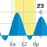 Sunset Beach Tubbs Inlet tide chart for Monday, January 23, 2023