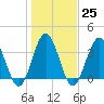 Sunset Beach Tubbs Inlet tide chart for Wednesday, January 25, 2023