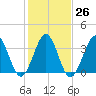 Sunset Beach Tubbs Inlet tide chart for Thursday, January 26, 2023