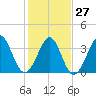 Sunset Beach Tubbs Inlet tide chart for Friday, January 27, 2023