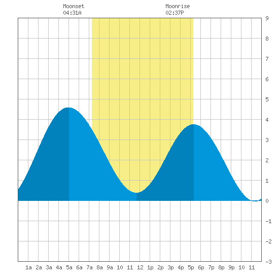 Sunset Beach Tubbs Inlet tide chart for Tuesday, January 3, 2023