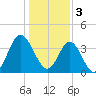 Sunset Beach Tubbs Inlet tide chart for Tuesday, January 3, 2023