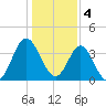 Sunset Beach Tubbs Inlet tide chart for Wednesday, January 4, 2023