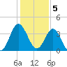 Sunset Beach Tubbs Inlet tide chart for Thursday, January 5, 2023