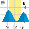Sunset Beach Tubbs Inlet tide chart for Friday, January 6, 2023