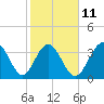 Sunset Beach Tubbs Inlet tide chart for Saturday, February 11, 2023