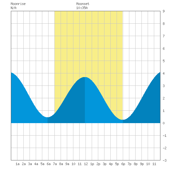 Sunset Beach Tubbs Inlet tide chart for Sunday, February 12, 2023