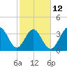 Sunset Beach Tubbs Inlet tide chart for Sunday, February 12, 2023