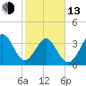 Sunset Beach Tubbs Inlet tide chart for Monday, February 13, 2023