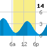 Sunset Beach Tubbs Inlet tide chart for Tuesday, February 14, 2023