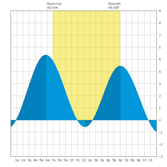 Sunset Beach Tubbs Inlet tide chart for Saturday, February 18, 2023