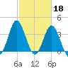 Sunset Beach Tubbs Inlet tide chart for Saturday, February 18, 2023