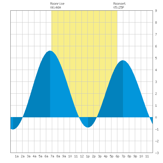 Sunset Beach Tubbs Inlet tide chart for Sunday, February 19, 2023
