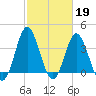 Sunset Beach Tubbs Inlet tide chart for Sunday, February 19, 2023