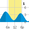 Sunset Beach Tubbs Inlet tide chart for Wednesday, February 1, 2023