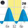 Sunset Beach Tubbs Inlet tide chart for Monday, February 20, 2023