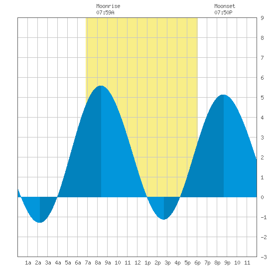 Sunset Beach Tubbs Inlet tide chart for Tuesday, February 21, 2023
