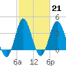 Sunset Beach Tubbs Inlet tide chart for Tuesday, February 21, 2023