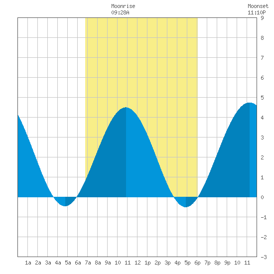 Sunset Beach Tubbs Inlet tide chart for Friday, February 24, 2023
