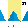 Sunset Beach Tubbs Inlet tide chart for Saturday, February 25, 2023
