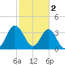 Sunset Beach Tubbs Inlet tide chart for Thursday, February 2, 2023