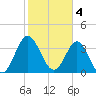 Sunset Beach Tubbs Inlet tide chart for Saturday, February 4, 2023