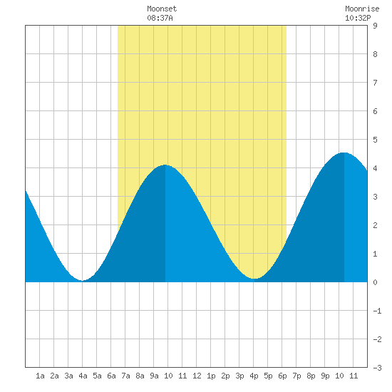 Sunset Beach Tubbs Inlet tide chart for Saturday, March 11, 2023