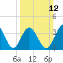 Sunset Beach Tubbs Inlet tide chart for Sunday, March 12, 2023