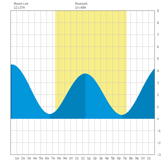 Sunset Beach Tubbs Inlet tide chart for Monday, March 13, 2023