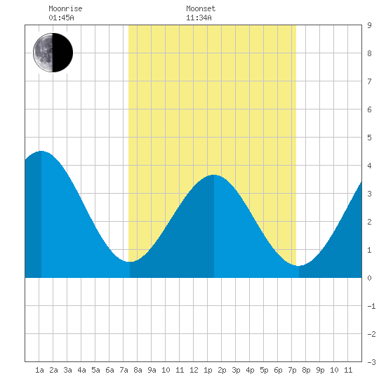 Sunset Beach Tubbs Inlet tide chart for Tuesday, March 14, 2023