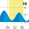 Sunset Beach Tubbs Inlet tide chart for Thursday, March 16, 2023