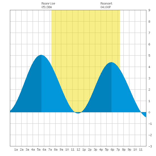 Sunset Beach Tubbs Inlet tide chart for Saturday, March 18, 2023