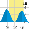 Sunset Beach Tubbs Inlet tide chart for Saturday, March 18, 2023